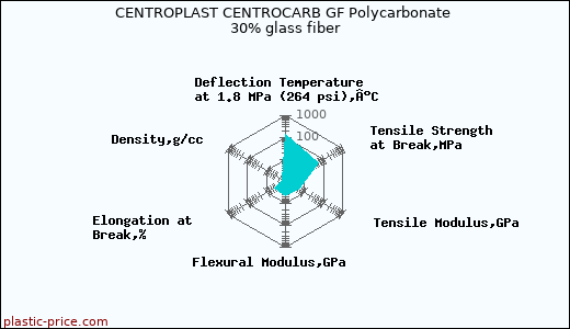 CENTROPLAST CENTROCARB GF Polycarbonate 30% glass fiber