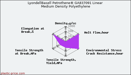 LyondellBasell Petrothene® GA837091 Linear Medium Density Polyethylene