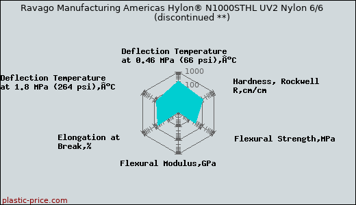 Ravago Manufacturing Americas Hylon® N1000STHL UV2 Nylon 6/6               (discontinued **)