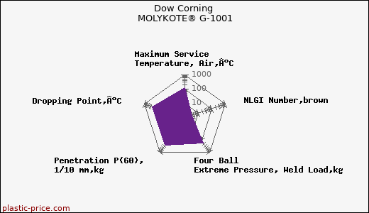 Dow Corning MOLYKOTE® G-1001
