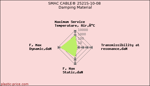 SMAC CABLE® 2521S-10-08 Damping Material