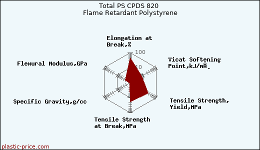 Total PS CPDS 820 Flame Retardant Polystyrene