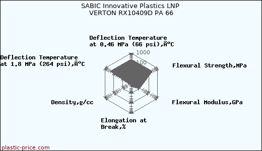SABIC Innovative Plastics LNP VERTON RX10409D PA 66