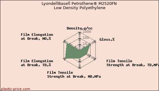 LyondellBasell Petrothene® M2520FN Low Density Polyethylene