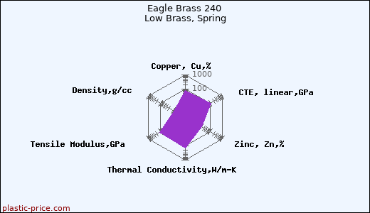 Eagle Brass 240 Low Brass, Spring