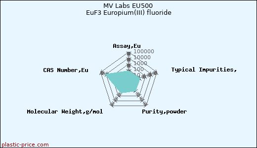 MV Labs EU500 EuF3 Europium(III) fluoride