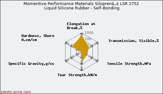 Momentive Performance Materials Siloprenâ„¢ LSR 2752 Liquid Silicone Rubber - Self-Bonding