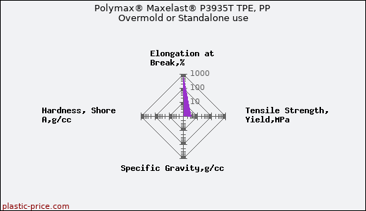Polymax® Maxelast® P3935T TPE, PP Overmold or Standalone use