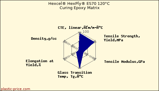 Hexcel® HexPly® ES70 120°C Curing Epoxy Matrix