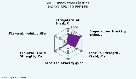 SABIC Innovative Plastics NORYL SPN410 PPE+PS