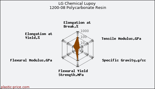 LG Chemical Lupoy 1200-08 Polycarbonate Resin
