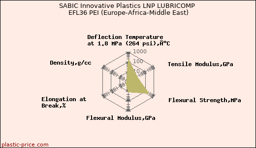 SABIC Innovative Plastics LNP LUBRICOMP EFL36 PEI (Europe-Africa-Middle East)