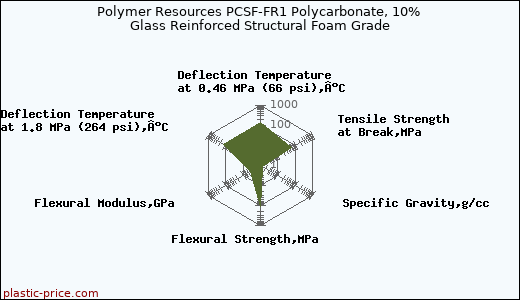 Polymer Resources PCSF-FR1 Polycarbonate, 10% Glass Reinforced Structural Foam Grade