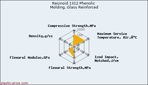 Resinoid 1312 Phenolic Molding, Glass Reinforced