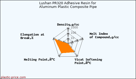 Lushan PR320 Adhesive Resin for Aluminum Plastic Composite Pipe