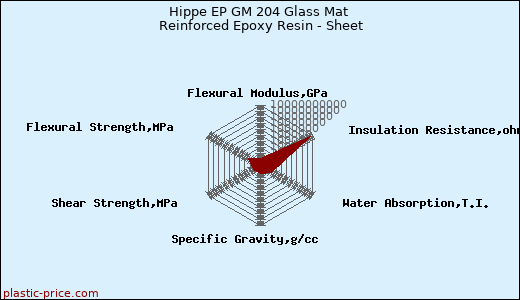 Hippe EP GM 204 Glass Mat Reinforced Epoxy Resin - Sheet