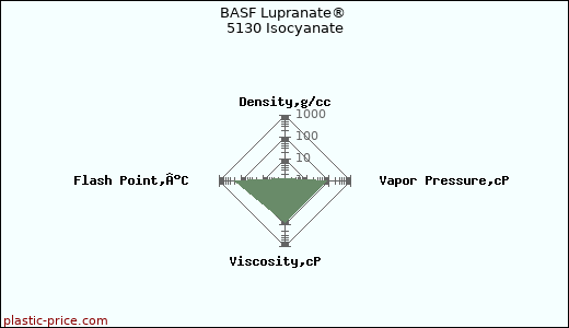 BASF Lupranate® 5130 Isocyanate