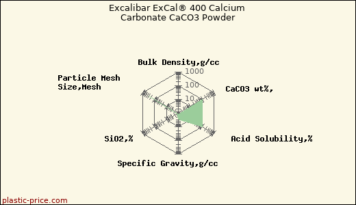 Excalibar ExCal® 400 Calcium Carbonate CaCO3 Powder