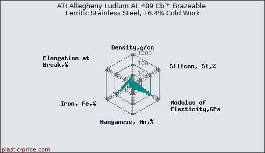 ATI Allegheny Ludlum AL 409 Cb™ Brazeable Ferritic Stainless Steel, 16.4% Cold Work