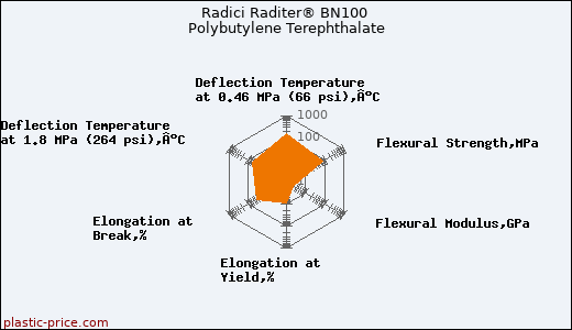 Radici Raditer® BN100 Polybutylene Terephthalate
