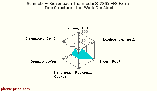 Schmolz + Bickenbach Thermodur® 2365 EFS Extra Fine Structure - Hot Work Die Steel