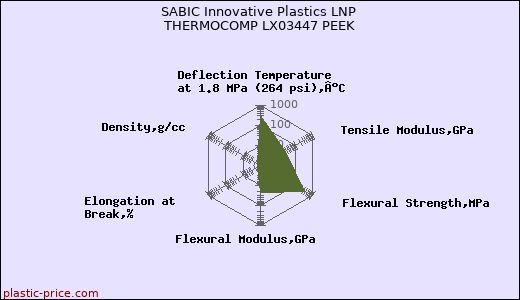 SABIC Innovative Plastics LNP THERMOCOMP LX03447 PEEK