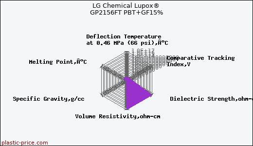 LG Chemical Lupox® GP2156FT PBT+GF15%