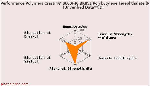 DuPont Performance Polymers Crastin® S600F40 BK851 Polybutylene Terephthalate (PBT)                      (Unverified Data**)&l