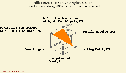 Nilit FRIANYL B63 CV40 Nylon 6.6 for injection molding, 40% carbon fiber reinforced