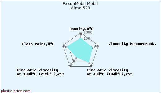 ExxonMobil Mobil Almo 529