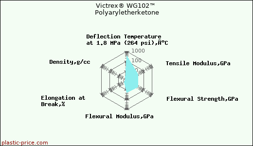 Victrex® WG102™ Polyaryletherketone