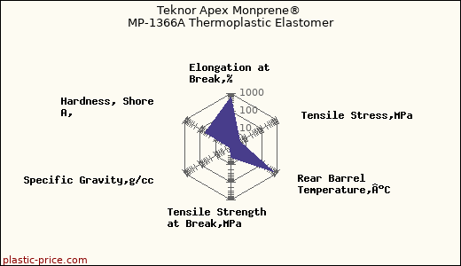Teknor Apex Monprene® MP-1366A Thermoplastic Elastomer