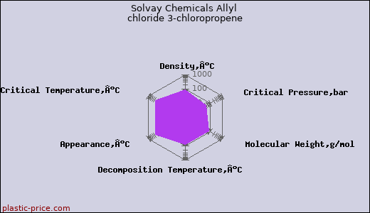 Solvay Chemicals Allyl chloride 3-chloropropene