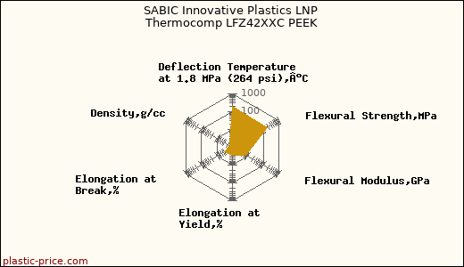 SABIC Innovative Plastics LNP Thermocomp LFZ42XXC PEEK
