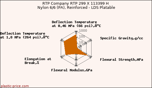 RTP Company RTP 299 X 113399 H Nylon 6/6 (PA), Reinforced - LDS Platable