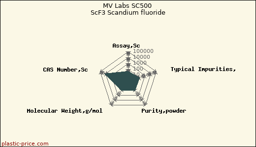 MV Labs SC500 ScF3 Scandium fluoride