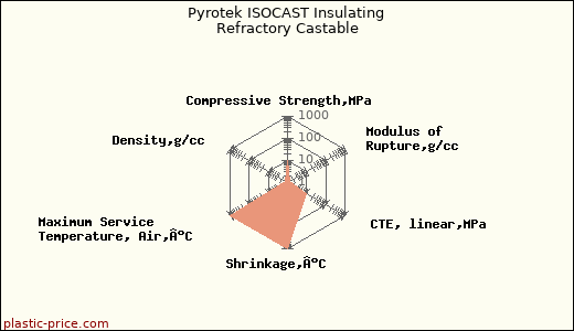 Pyrotek ISOCAST Insulating Refractory Castable