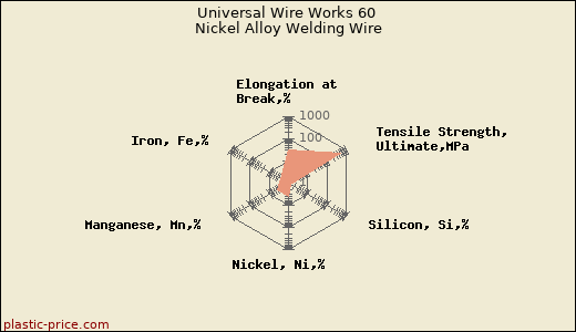 Universal Wire Works 60 Nickel Alloy Welding Wire