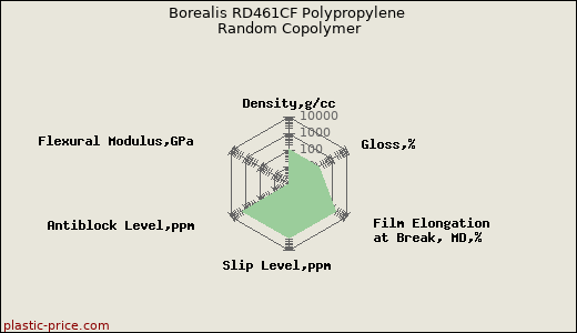 Borealis RD461CF Polypropylene Random Copolymer