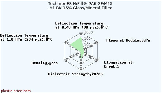 Techmer ES HiFill® PA6 GF/M15 A1 BK 15% Glass/Mineral Filled
