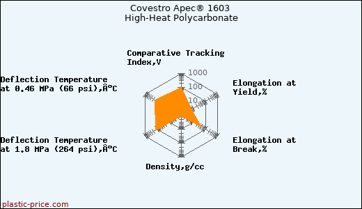 Covestro Apec® 1603 High-Heat Polycarbonate