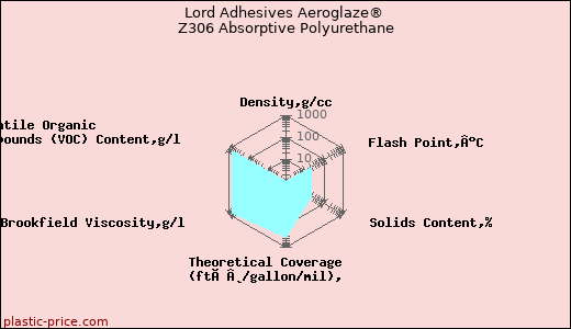 Lord Adhesives Aeroglaze® Z306 Absorptive Polyurethane