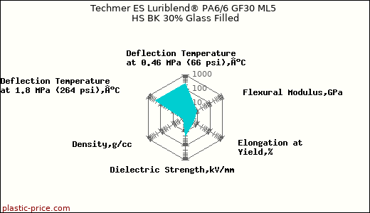 Techmer ES Luriblend® PA6/6 GF30 ML5 HS BK 30% Glass Filled