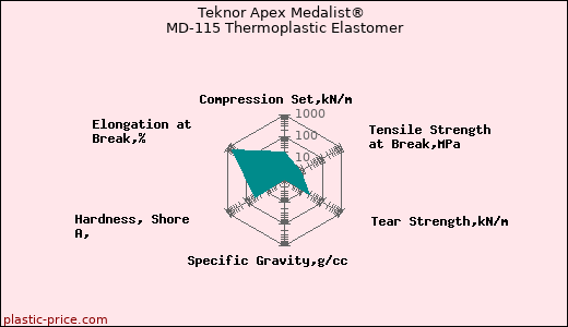 Teknor Apex Medalist® MD-115 Thermoplastic Elastomer