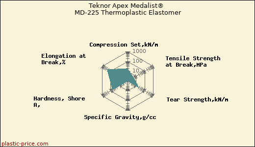Teknor Apex Medalist® MD-225 Thermoplastic Elastomer