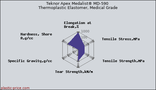 Teknor Apex Medalist® MD-590 Thermoplastic Elastomer, Medical Grade