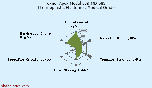 Teknor Apex Medalist® MD-585 Thermoplastic Elastomer, Medical Grade