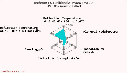 Techmer ES Luriblend® PA6/6 T/AL20 HS 10% Aramid Filled