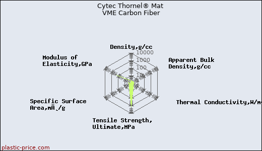 Cytec Thornel® Mat VME Carbon Fiber