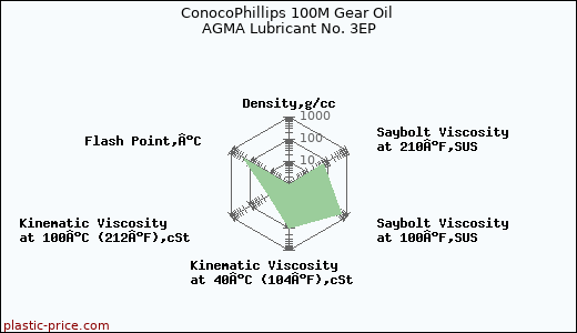 ConocoPhillips 100M Gear Oil AGMA Lubricant No. 3EP